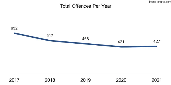 60-month trend of criminal incidents across Airds