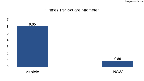 Crimes per square km in Akolele vs NSW