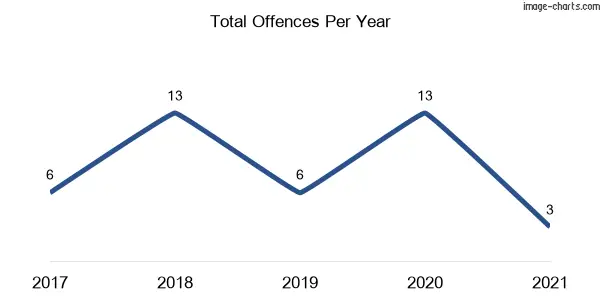 60-month trend of criminal incidents across Albert