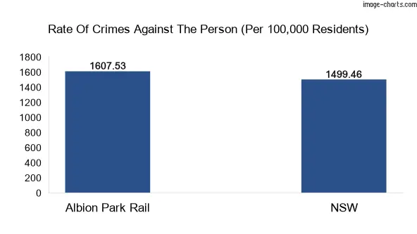 Violent crimes against the person in Albion Park Rail vs New South Wales in Australia