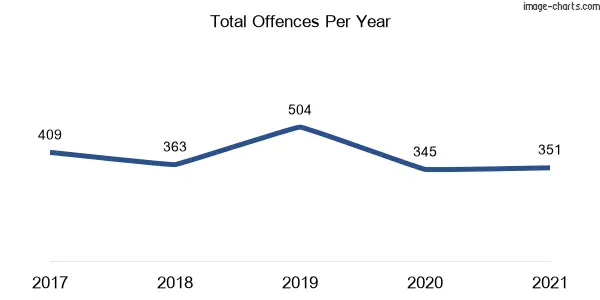 60-month trend of criminal incidents across Albion Park