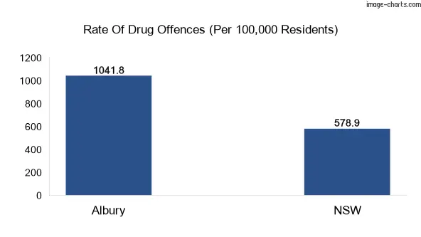 Drug offences in Albury vs NSW