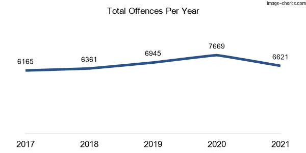 60-month trend of criminal incidents across Albury