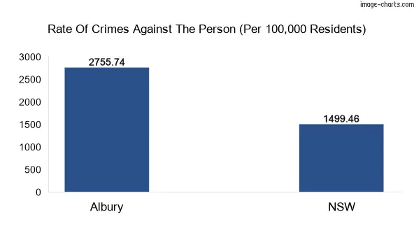 Violent crimes against the person in Albury vs New South Wales