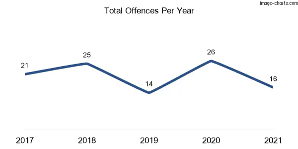 60-month trend of criminal incidents across Aldavilla