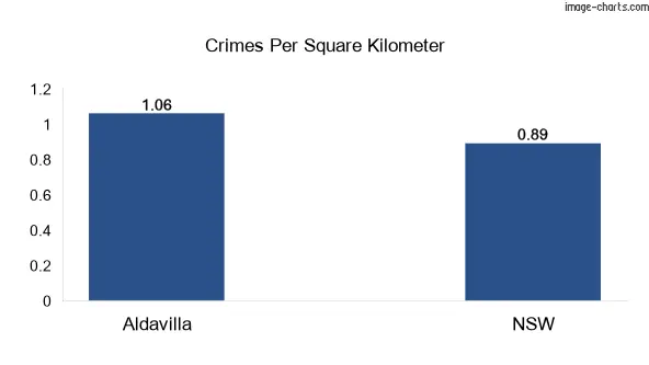 Crimes per square km in Aldavilla vs NSW