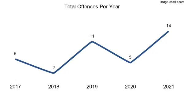 60-month trend of criminal incidents across Alectown