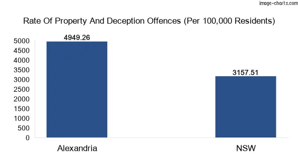 Property offences in Alexandria vs New South Wales