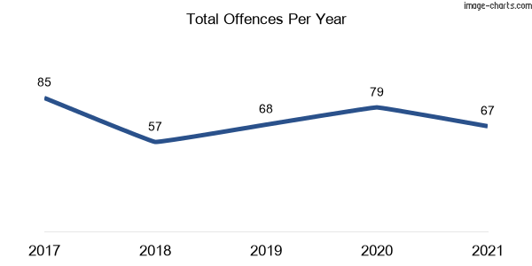60-month trend of criminal incidents across Alfords Point