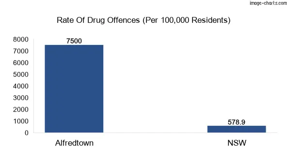 Drug offences in Alfredtown vs NSW