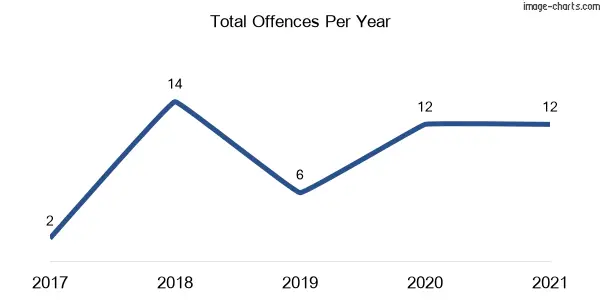 60-month trend of criminal incidents across Alfredtown