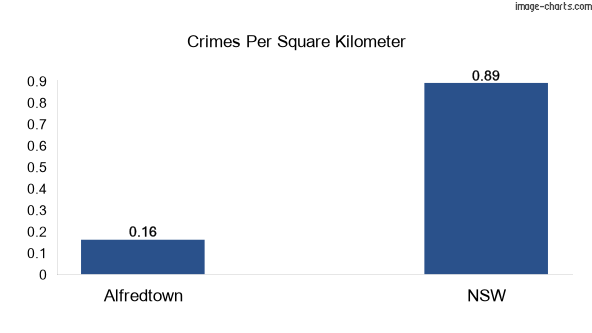 Crimes per square km in Alfredtown vs NSW