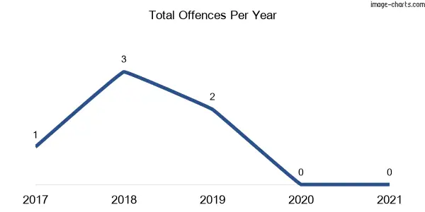 60-month trend of criminal incidents across Alice