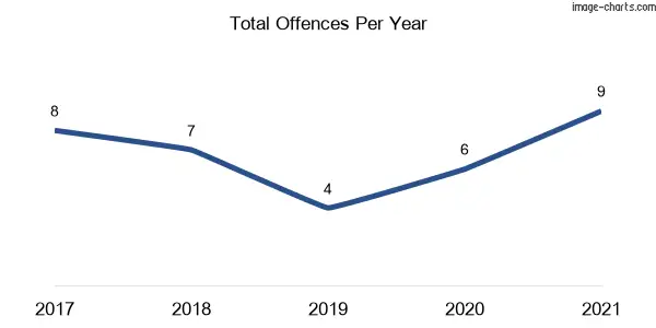 60-month trend of criminal incidents across Alison (Central Coast)