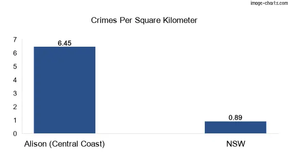 Crimes per square km in Alison (Central Coast) vs NSW