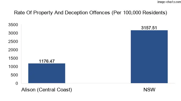 Property offences in Alison (Central Coast) vs New South Wales