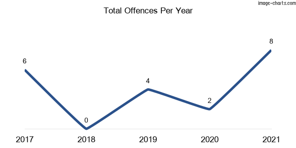 60-month trend of criminal incidents across Alison (Dungog)