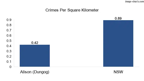 Crimes per square km in Alison (Dungog) vs NSW