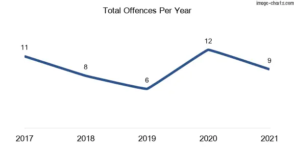 60-month trend of criminal incidents across Allandale