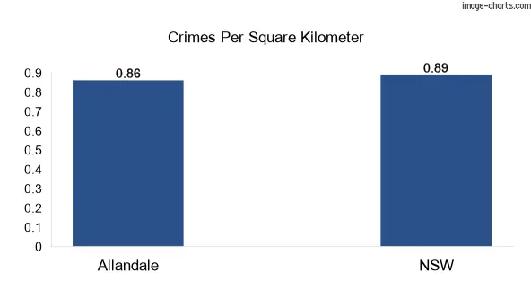 Crimes per square km in Allandale vs NSW