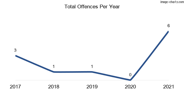 60-month trend of criminal incidents across Alleena