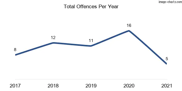 60-month trend of criminal incidents across Allworth