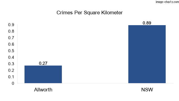 Crimes per square km in Allworth vs NSW