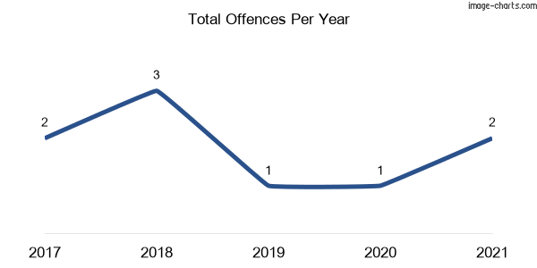 60-month trend of criminal incidents across Allynbrook
