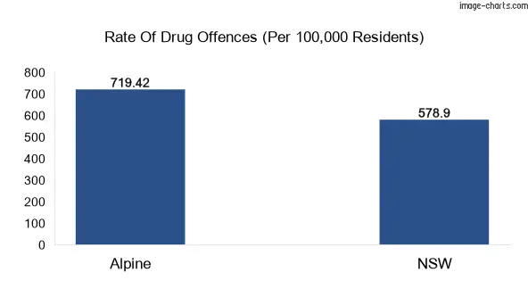 Drug offences in Alpine vs NSW