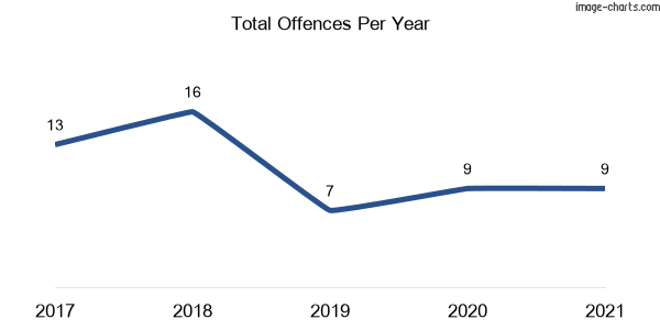60-month trend of criminal incidents across Alpine
