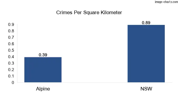 Crimes per square km in Alpine vs NSW