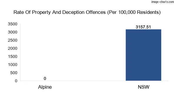 Property offences in Alpine vs New South Wales