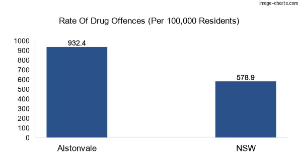 Drug offences in Alstonvale vs NSW