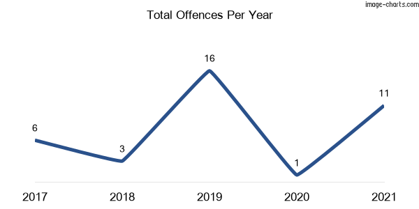 60-month trend of criminal incidents across Alstonvale