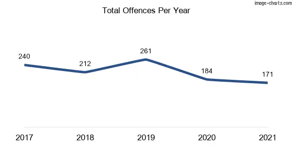 60-month trend of criminal incidents across Alstonville