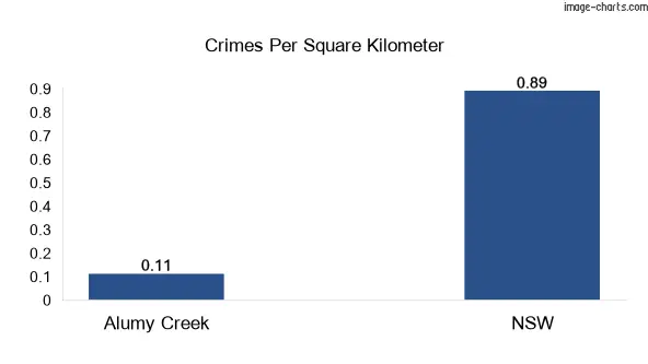 Crimes per square km in Alumy Creek vs NSW