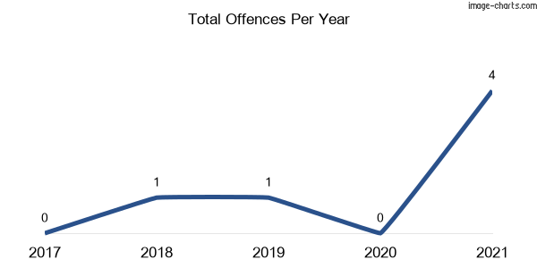 60-month trend of criminal incidents across Anabranch North