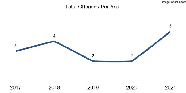 60-month trend of criminal incidents across Ando