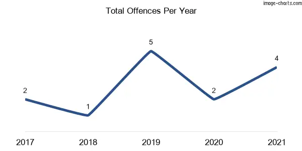 60-month trend of criminal incidents across Angledale