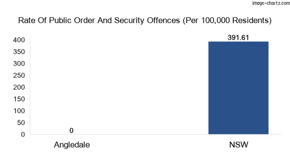 Public order and security offences comparison chart