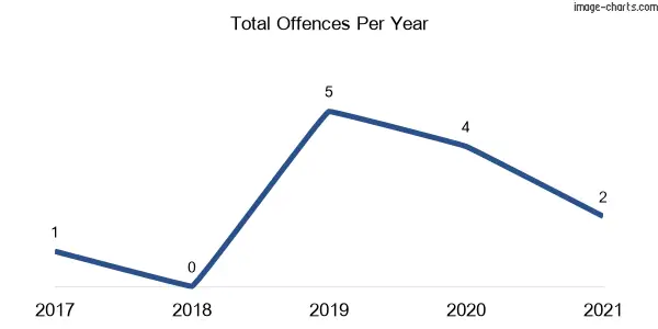 60-month trend of criminal incidents across Angledool