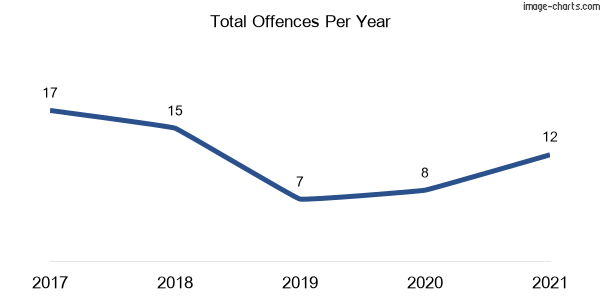 60-month trend of criminal incidents across Angourie