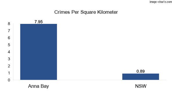 Crimes per square km in Anna Bay vs NSW