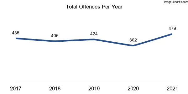 60-month trend of criminal incidents across Annandale
