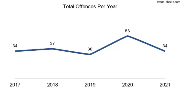60-month trend of criminal incidents across Annangrove