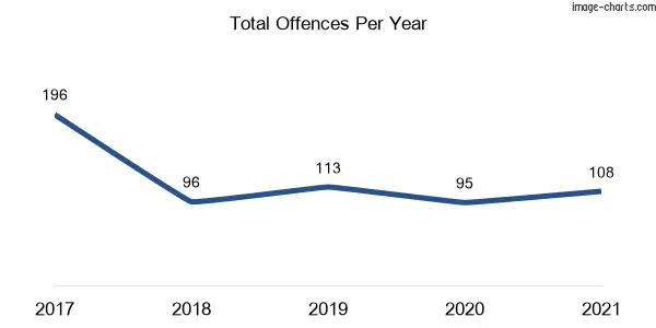 60-month trend of criminal incidents across Appin