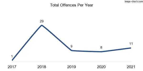 60-month trend of criminal incidents across Apsley