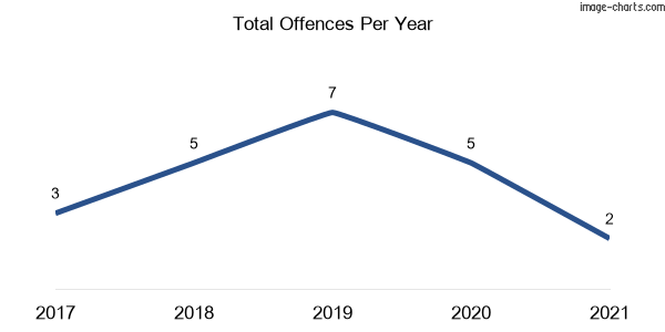 60-month trend of criminal incidents across Ardglen