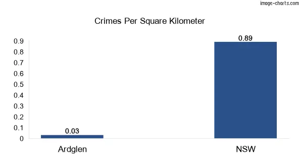 Crimes per square km in Ardglen vs NSW