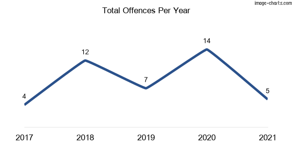 60-month trend of criminal incidents across Arding